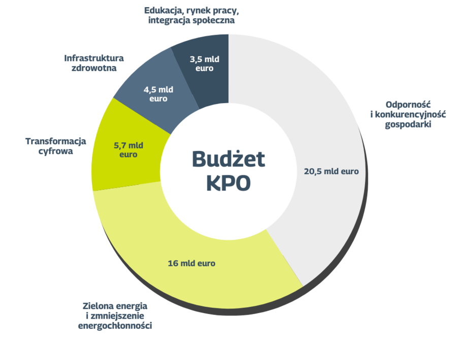 budżet kpo